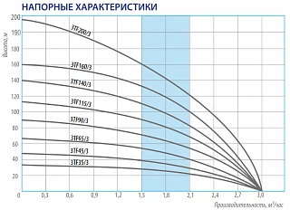 Насос 3TF-115/3 BELAMOS (115м, 50л/мин., каб. 60м, диам. 78мм)