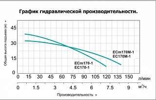 Поверхностный моноблочный насос LEO ECm170-1