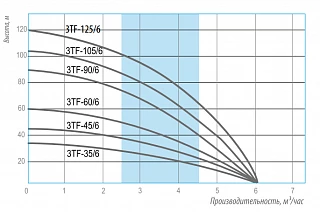 Насос 3TF-60/6 BELAMOS (60м, 100 л/мин., каб. 30м, диам. 78мм) центробежный