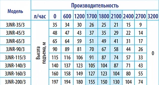 Насос 3JNR-90/3 (90м, 53 л/мин., каб. 15м, диам. 78мм) центробежный