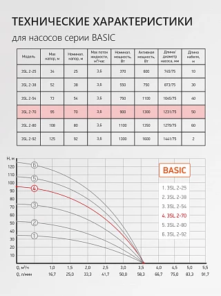 Насос скважинный центробежный PROFLINE BASIC-3SL 2-70 (1300Вт, 60л/мин, Н-95м, каб.50м)