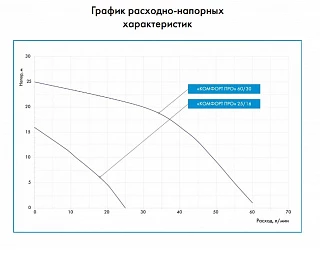 Поверхностный насос-автомат Джилекс «КОМФОРТ ПРО» 25/16