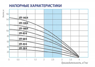 Скважинный насос Беламос 3TF-85/4 (кабель 50 метров)