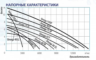 Дренажный насос Belamos Omega 40 SP (125л/мин., Н 5м, КАБЕЛЬ 6 метров)