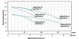 Поверхностный одноступенчатый насос LEO AMSm120/0.55