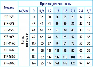 Насос 3TF-115/3 BELAMOS (115м, 50л/мин., каб. 60м, диам. 78мм)