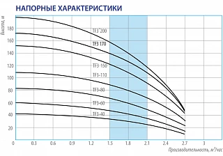 Погружной скважинный насос Belamos TF3-80 (85м, 45л/мин., каб. 65м, диам. 78мм)