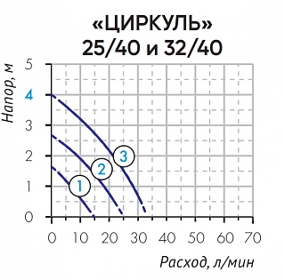 Циркуляционный насос ЦИРКУЛЬ 25/40