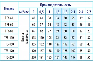 Погружной скважинный насос Belamos TF3-80 (85м, 45л/мин., каб. 65м, диам. 78мм)